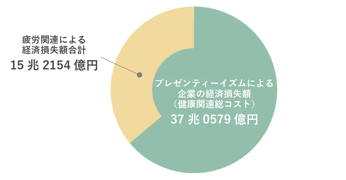 プレゼンティーイズムによる企業の経済損失額と疲労による経済損失額