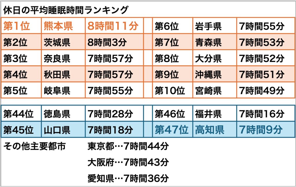 休日睡眠時間_都道府県別ランキング