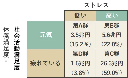 4群（休養・社会活動満足×ストレス）における、人口構成と経済損失額　単位：%、円