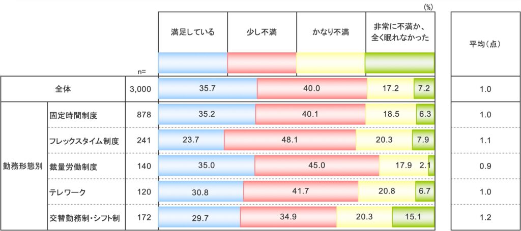 勤務形態別の睡眠満足度