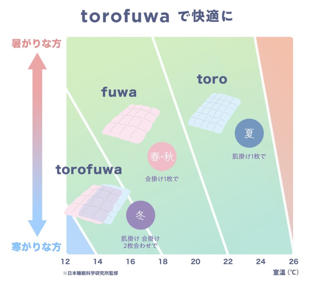 torofuwaで快適な一年を