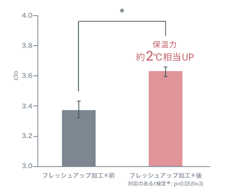 保湿力が約2℃相当UP