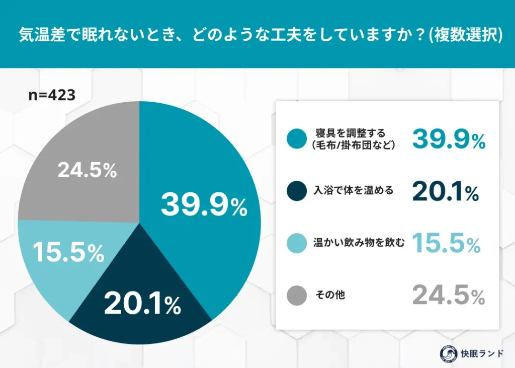 気温差で眠れないとき、どのような工夫をしていますか？
