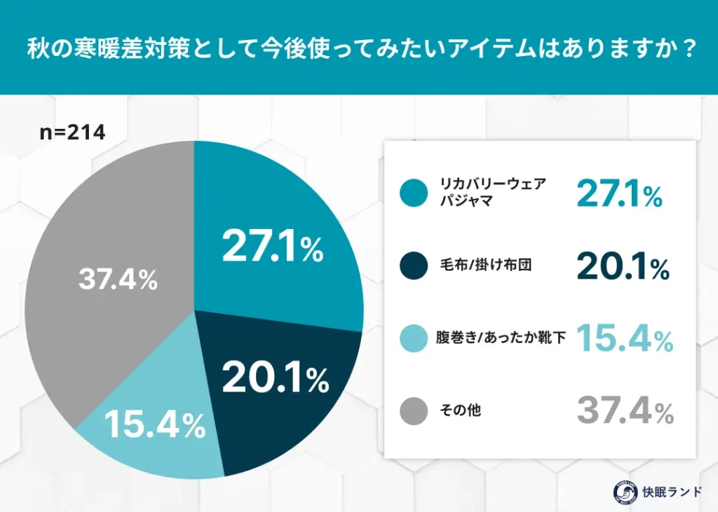 秋の寒暖差対策として今後使ってみたいアイテム