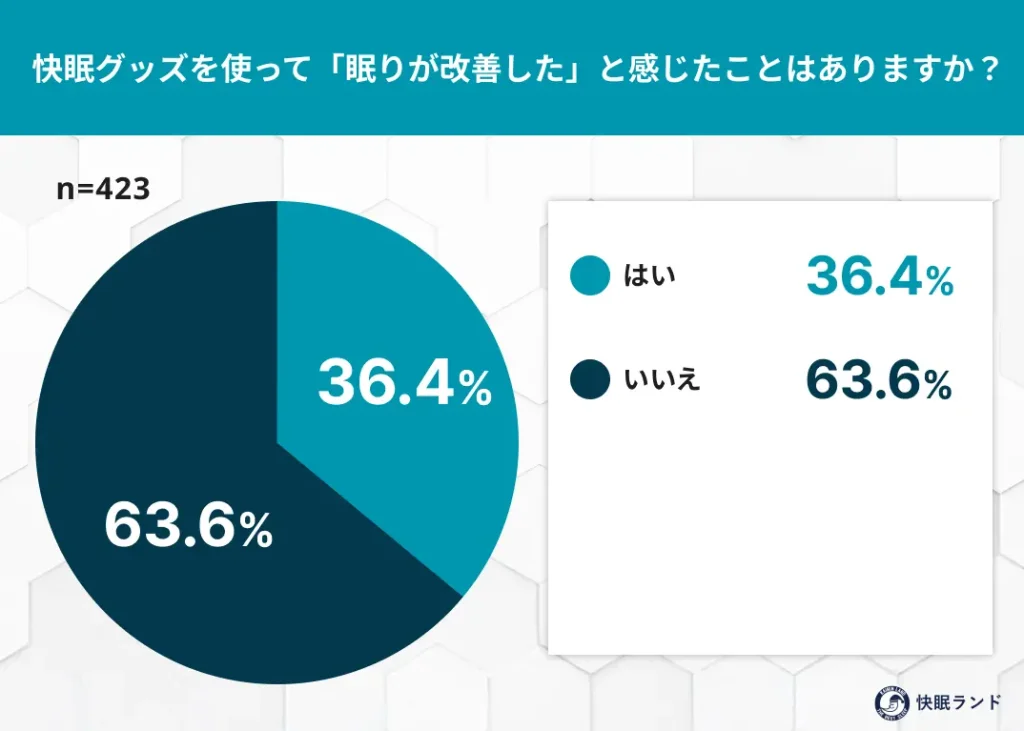 快眠グッズを使って「眠りが改善した」