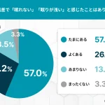 秋の気温差で「眠れない」「眠りが浅い」と感じたことはありますか？