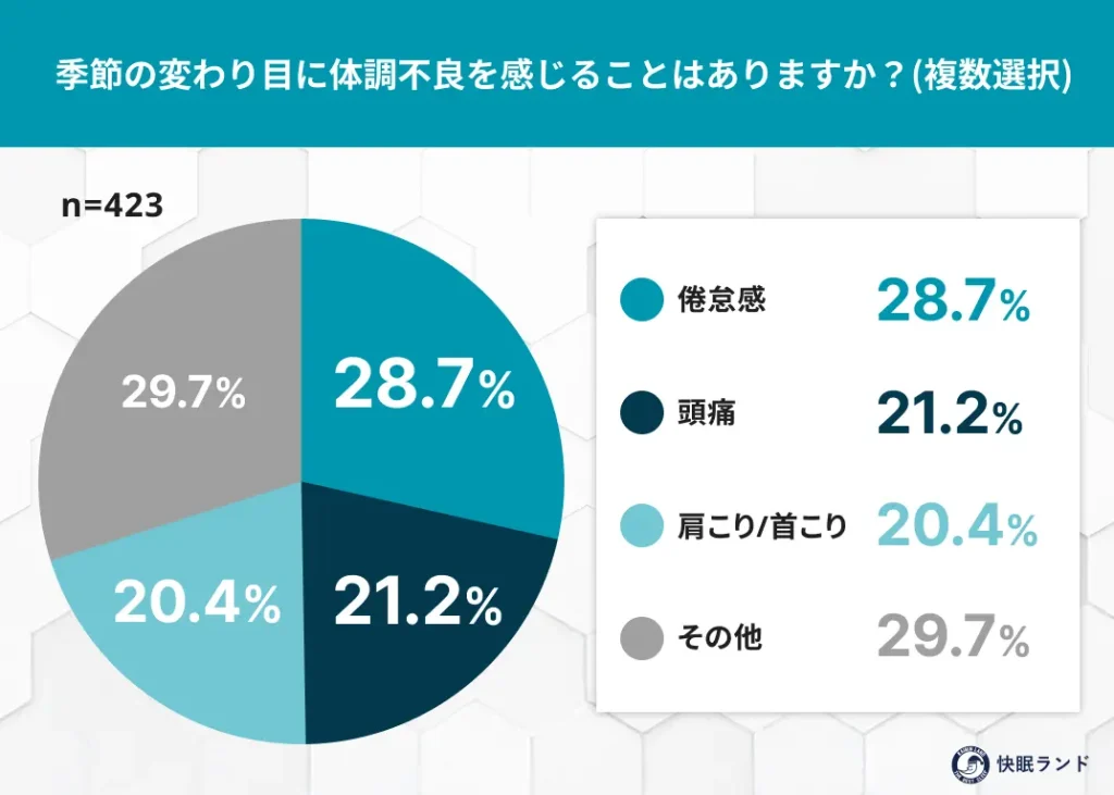 季節の変わり目に体調不良を感じることはありますか？