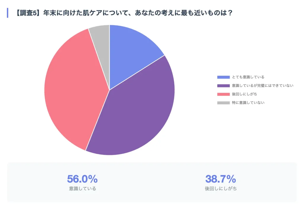 年末に向けた肌ケアについて