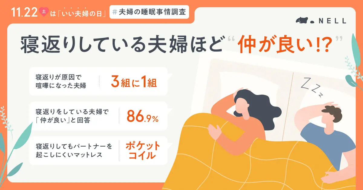 「寝返りが原因で喧嘩になった夫婦は3組に1組」。しかし、「寝返りしている夫婦ほど仲が良い」という結果に！