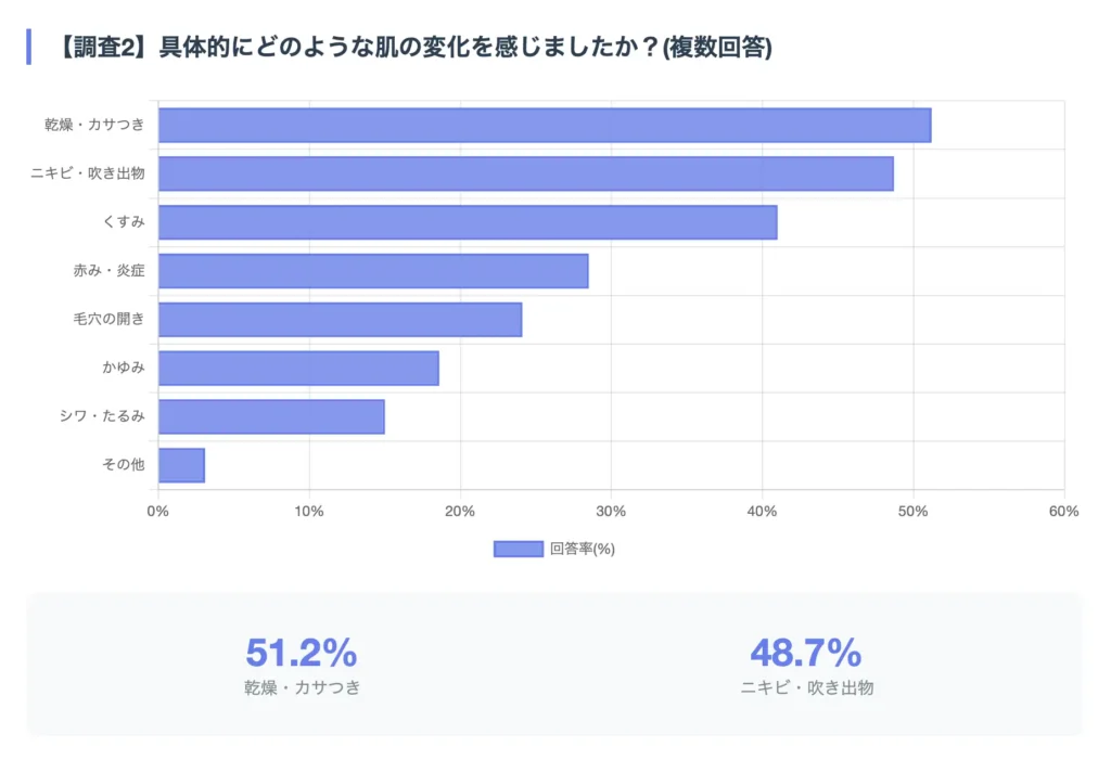 具体的な肌の変化とは