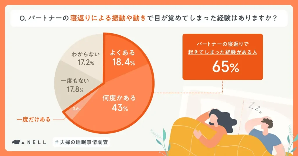・パートナーの寝返りで起きてしまった経験がある人:65%
