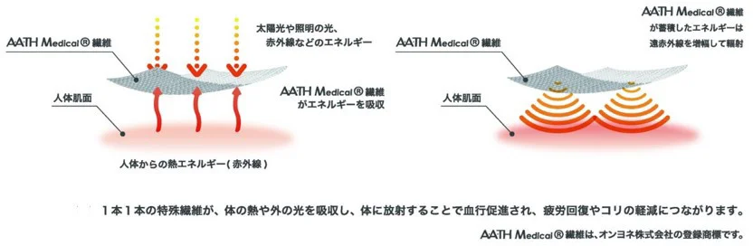 特殊繊維『A.A.TH Medical®繊維』