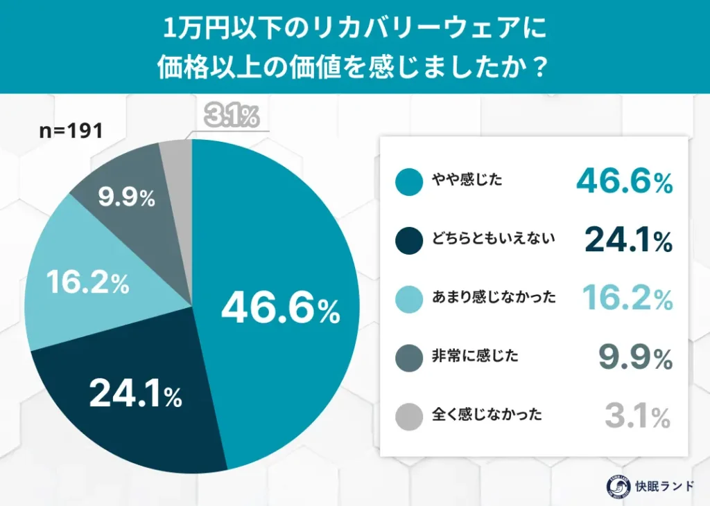 1万円以下のリカバリーウェアに価格以上の価値