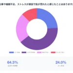 睡眠不足等が原因で肌が荒れたと感じたことはあるか？