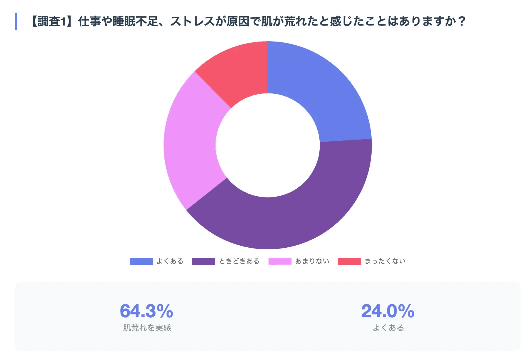 睡眠不足等が原因で肌が荒れたと感じたことはあるか？