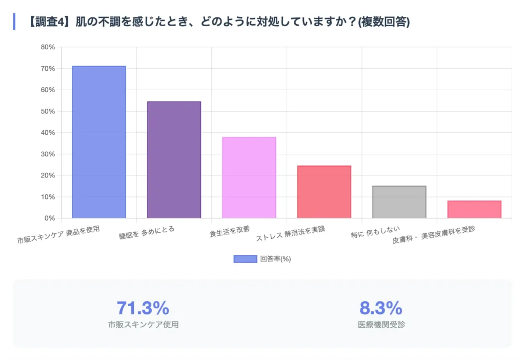 肌の不調時の対処等について