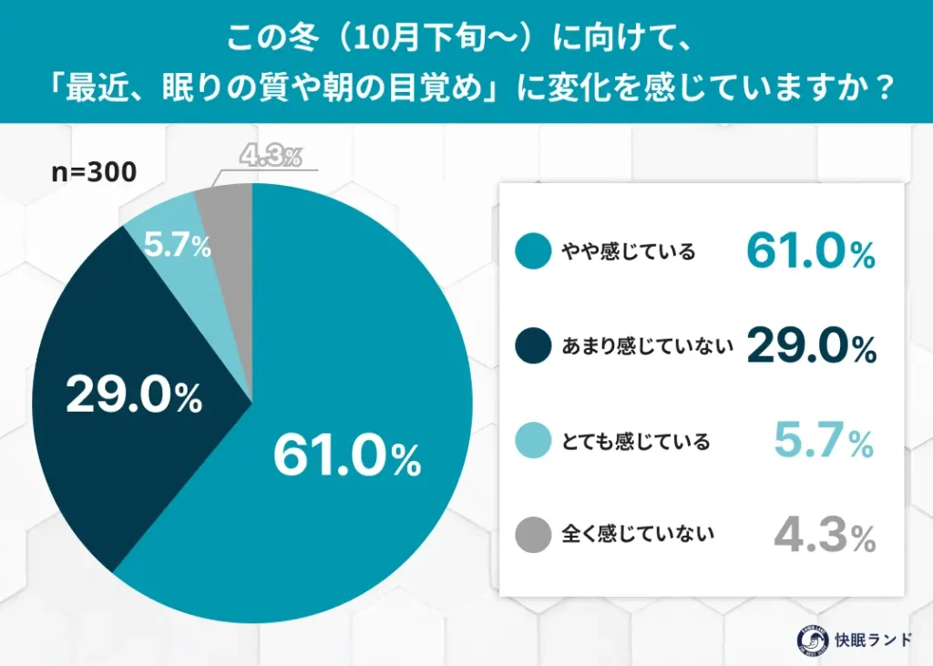 眠りの質や朝の目覚めに変化