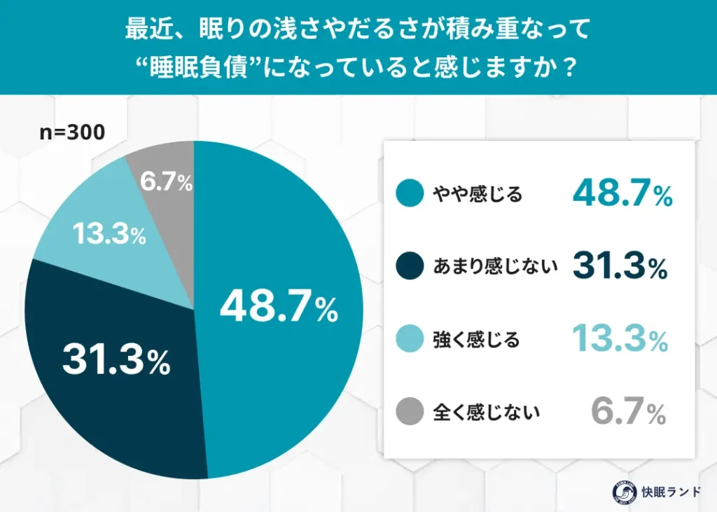 睡眠負債”になっていると感じるか?
