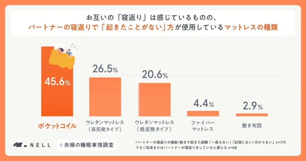 夫婦円満の秘密は「ポケットコイル」にあり