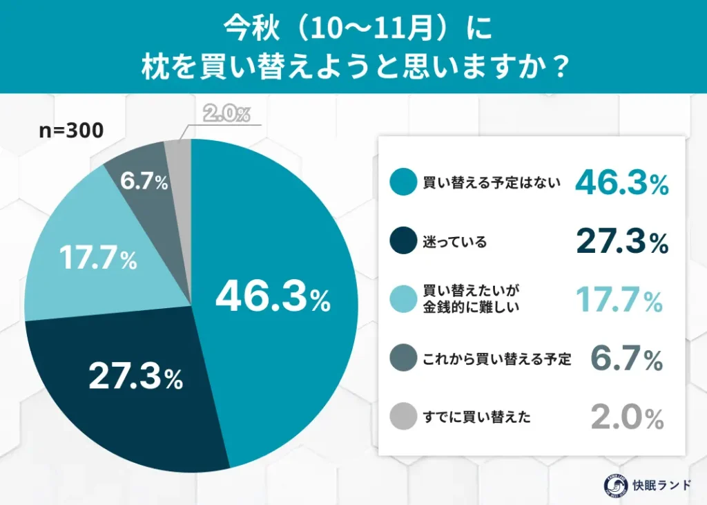 枕の買い替え意向