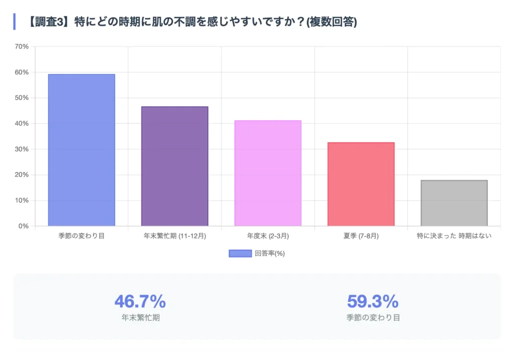特にどの時期に肌の不調を感じやすいか