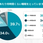 1日あたりの睡眠時間は