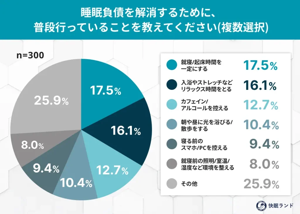 睡眠負債を解消するために普段行っていることは?