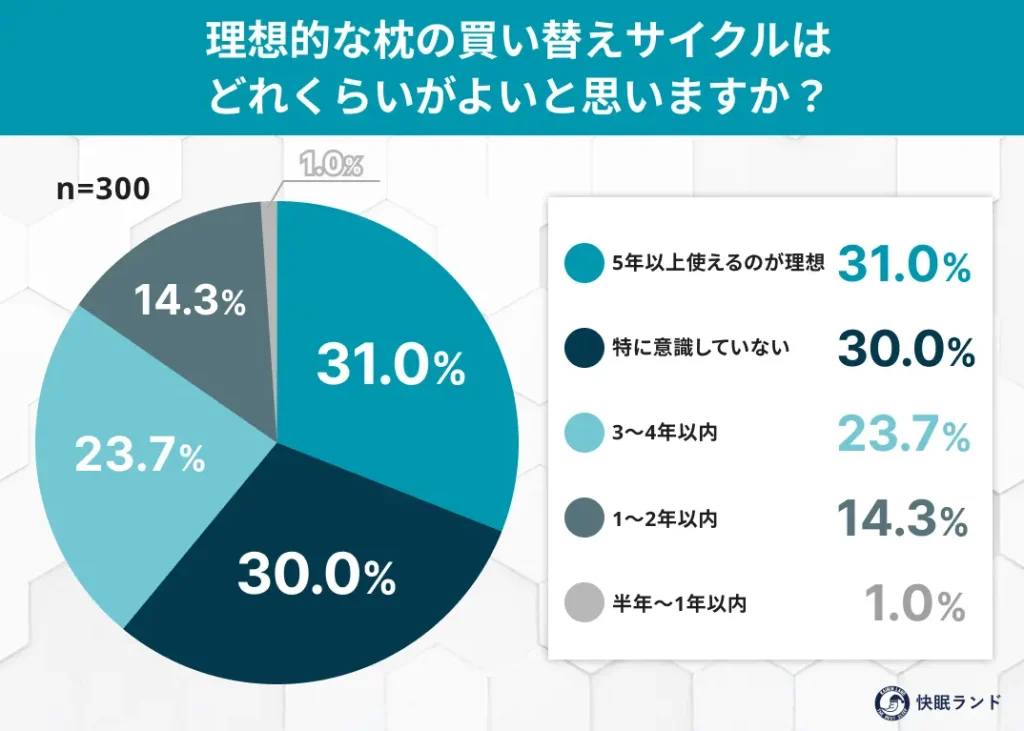 枕の買い替えサイクル