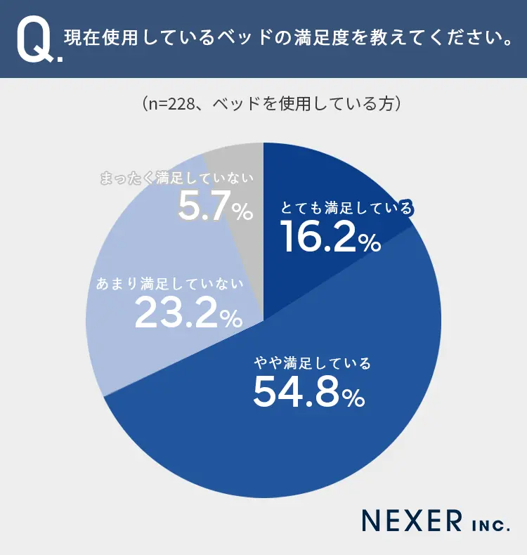 ベッドの満足度