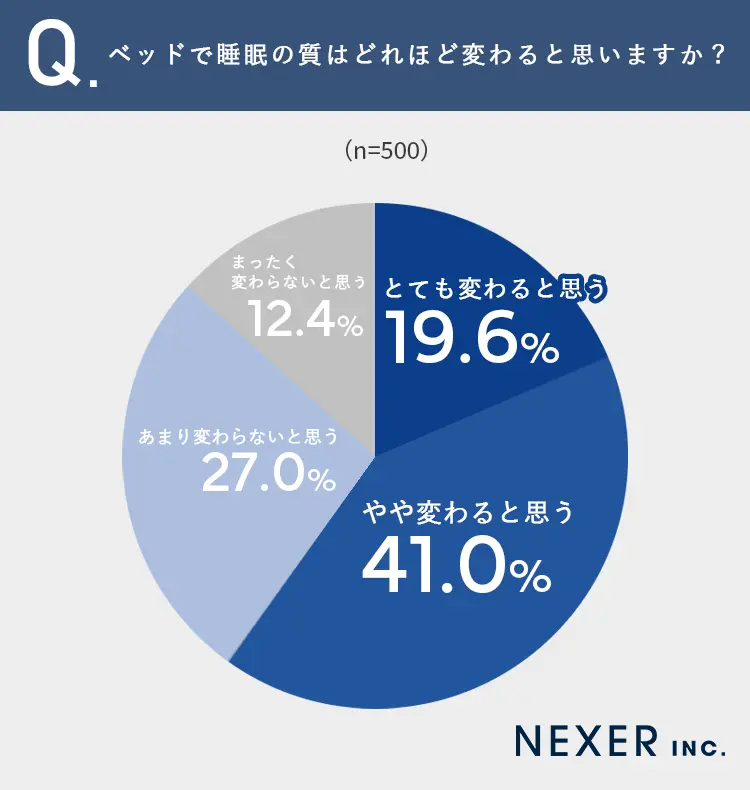 ベッドが与える睡眠の質について