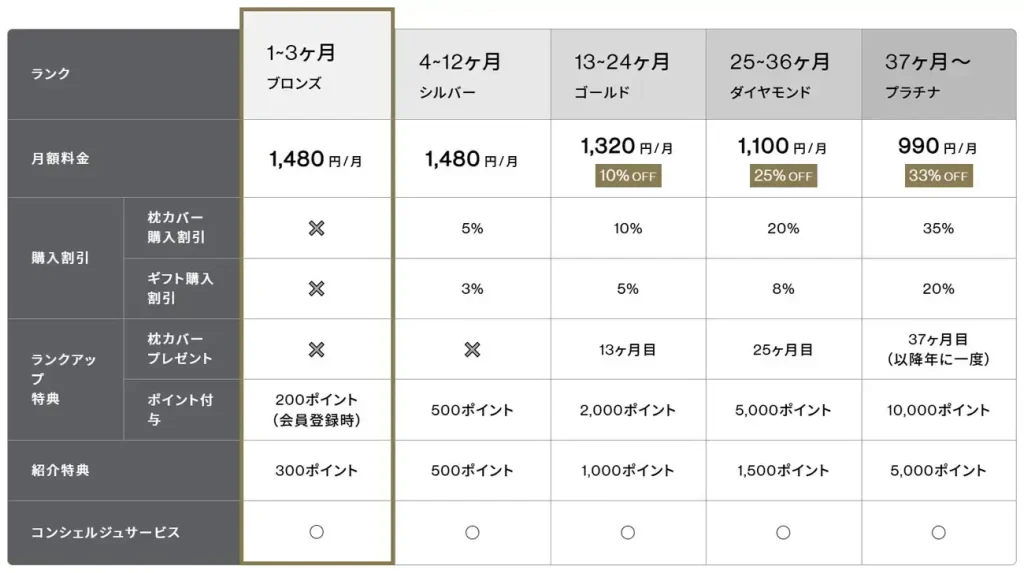 THE PILLOW 会員ランク