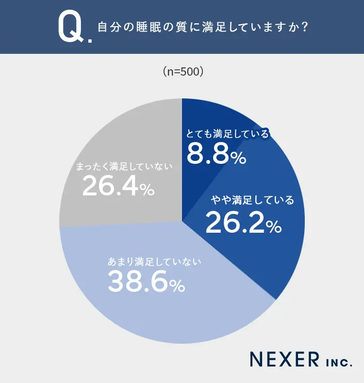 睡眠の質の満足度