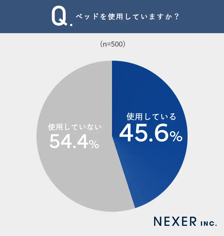 ベッドの使用有無