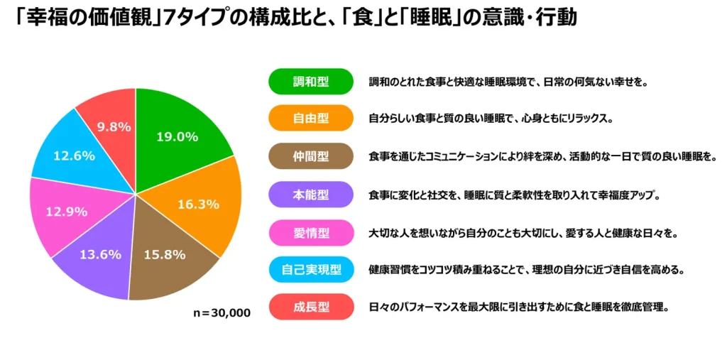 幸福の価値観7タイプ