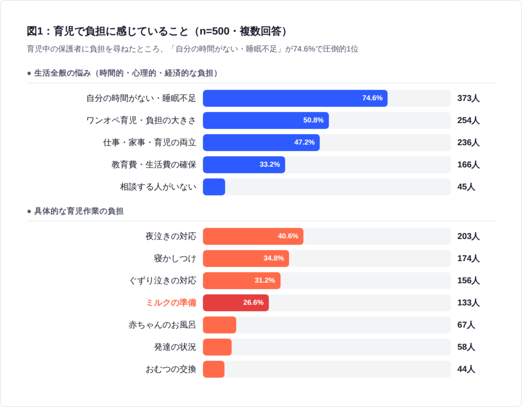 時間不足と睡眠不足