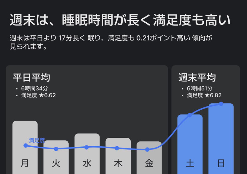 週末は睡眠時間が長く満足度も高い