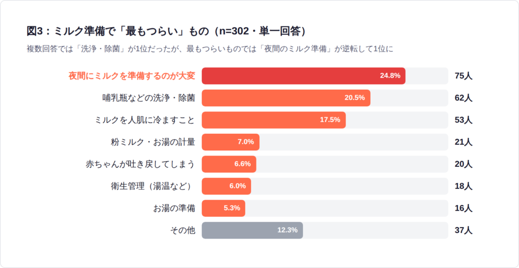 ミルク準備て最も辛いもの