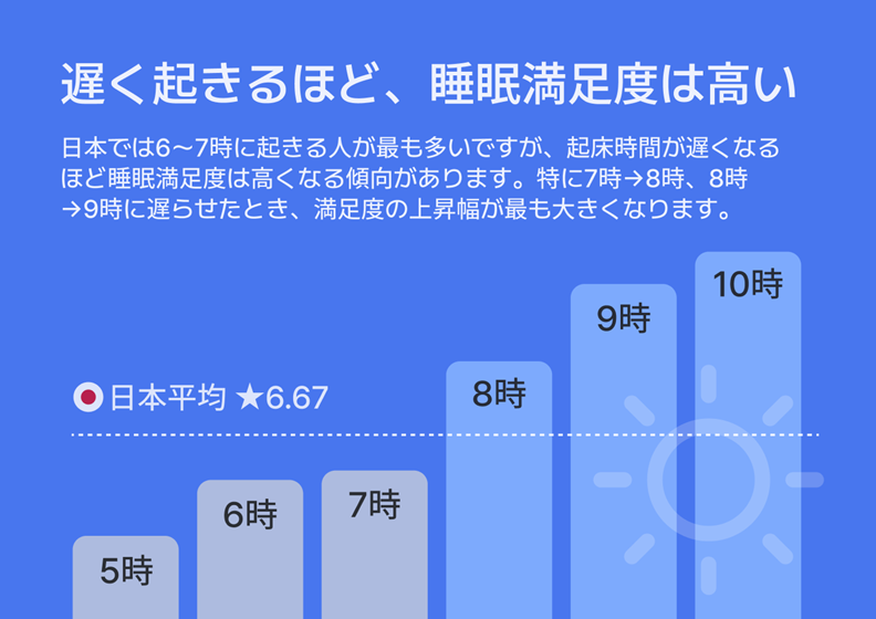 遅く起きると睡眠満足度が高い