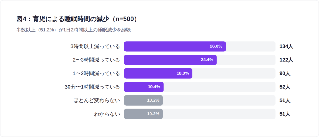 1日2時間以上の睡眠減少