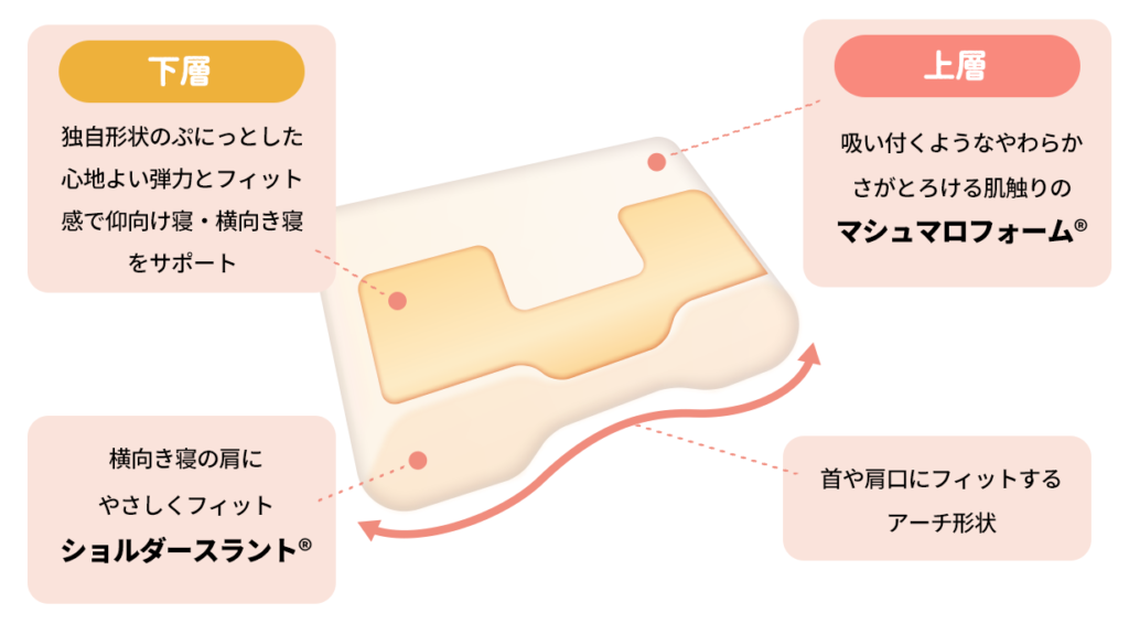 マシュマロフォーム®